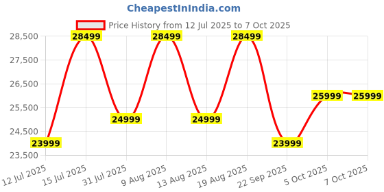 amazon.in ULTRAHUMAN Ring AIR-Smart Ring Activity Tracker, Size First Sizing Kit,Sleep Tracker,Smart Ring for Men/Women,Fitness Tracker (Bionic Gold, 6) Price History Graph from 12 Jul 2025 to 7 Oct 2025