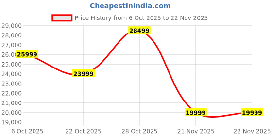 amazon.in ULTRAHUMAN Ring AIR-Smart Ring Activity Tracker, Size First Sizing Kit,Sleep Tracker,Smart Ring for Men/Women,Fitness Tracker (Matte Grey, 9) Price History Graph from 6 Oct 2025 to 21 Nov 2025