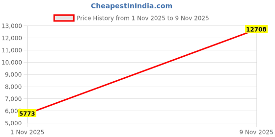 amazon.in ultraideas Men's Slip-On Slippers, Sherpa Lined with Memory Foam Indoor/Outdoor Machine Washable, Upgrade Black, 7-8 ultraideas Price History Graph from 1 Nov 2025 to 9 Nov 2025