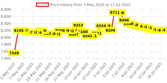 amazon.in Ultrak 100 Lap Memory Timer, Black Price History Graph from 3 May 2025 to 16 Jul 2025