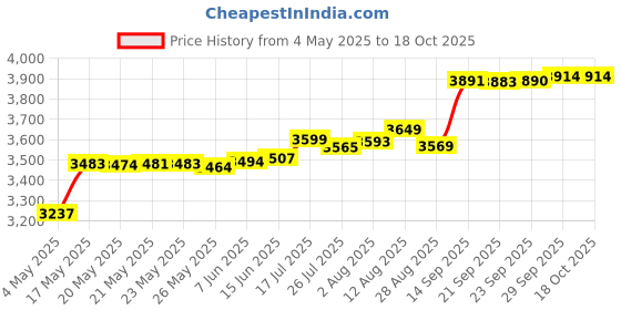 amazon.in Ultrak 310 - Event Timer Sport Stopwatch - Green Price History Graph from 4 May 2025 to 17 Oct 2025