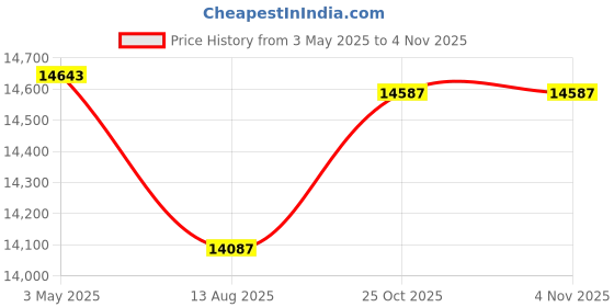 amazon.in Ultrak 310 Event Timer Sport Stopwatch (Set of 6 Rainbow Colors) Price History Graph from 3 May 2025 to 31 Oct 2025