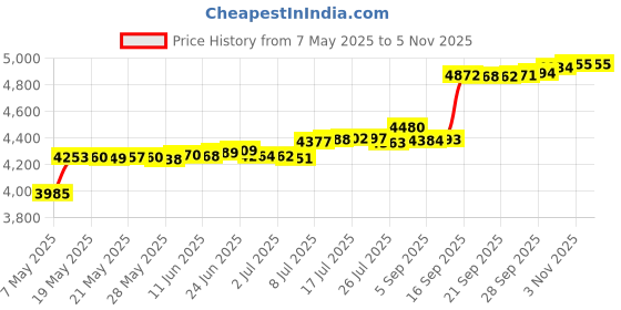 amazon.in Ultrak 310 - Event Timer Sport Stopwatch - Yellow ultrak Price History Graph from 7 May 2025 to 1 Nov 2025