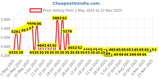 amazon.in Ultrak 360 Stopwatch ultrak Price History Graph from 1 May 2025 to 23 Nov 2025