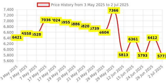 amazon.in Ultrak 410 Simple Event Timer Stopwatch With Silent Operation Price History Graph from 3 May 2025 to 2 Jul 2025
