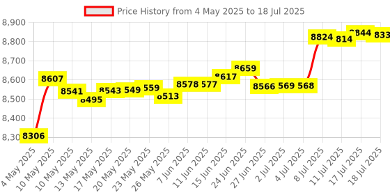 amazon.in ULTRAK 495 100 Lap Memory Black Professional Stopwatches Continuous Display of Event Time New Price History Graph from 4 May 2025 to 17 Jul 2025
