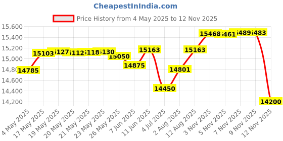 amazon.in Ultrak Mechanical Stopwatch Price History Graph from 4 May 2025 to 9 Nov 2025