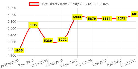 amazon.in Ultrak Silent Count-Up/Down Vibrating Timer Price History Graph from 29 May 2025 to 17 Jul 2025