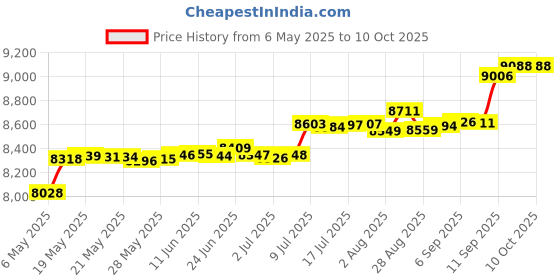 amazon.in Ultrak Stopwatch Timer ultrak Price History Graph from 6 May 2025 to 9 Oct 2025