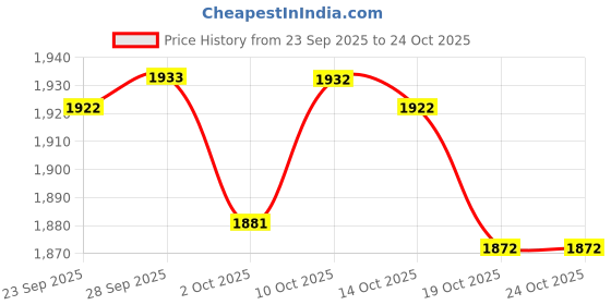 amazon.in angju Ultralight Compact Inflatable Camping Pillow, Soft Compressible Portable Travel Air Pillow for Outdoor Camp, Sport, Hiking, Backpacking Night Sleep and Car Airplane Lumbar Support angju Price History Graph from 23 Sep 2025 to 23 Oct 2025