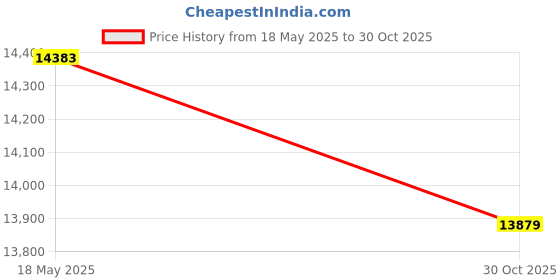 amazon.in Ultralight Outdoor Camping Tent Single Person Camping Tent Water Resistant Tent Aviation Aluminum Support Portable Sleeping Bag Tent Huaishu Price History Graph from 18 May 2025 to 30 Oct 2025