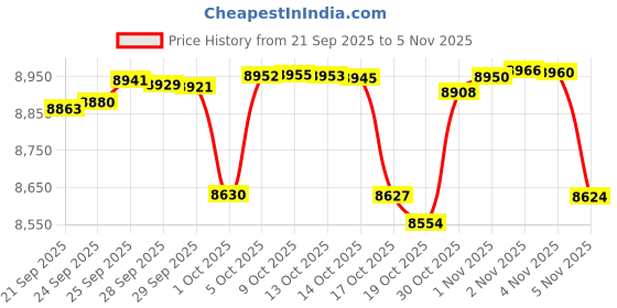 amazon.in osprey Ultralight Stuff Pack Black O/S, 18L Daypack, Black osprey Price History Graph from 21 Sep 2025 to 2 Nov 2025