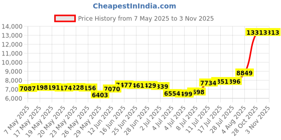 amazon.in osprey Ultralight Travel Packing Cube Set, Black osprey Price History Graph from 7 May 2025 to 3 Nov 2025