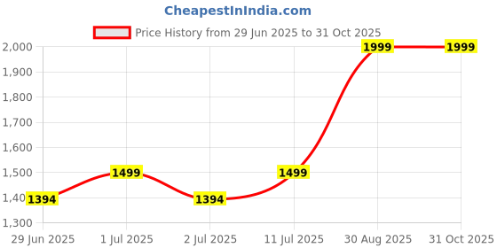 amazon.in ULTRAMAC Single Battery Inverter Trolley Stand with Lockable Wheels, Sturdy Powder-Coated Metal, Up to 80 Kg Capacity (1Year Warranty) Price History Graph from 29 Jun 2025 to 30 Oct 2025