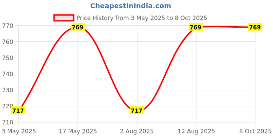 amazon.in ULTRAMOIST Lotion Advanced Skin Moisturiser with PEA and Niacinamide (Vitamin B3), Reduces redness, Scaling & Itching, Non-Greasy, Paraben & Sulphate Free, 100ml Price History Graph from 3 May 2025 to 7 Oct 2025