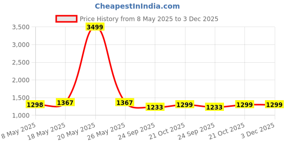 amazon.in UltraProlink 10000mAh 33W Pocket Compact Power Bank Juice-UP| 33W QC-PD -PPS|Compact Power Bank for MacBook Air,iPhone 15/14,iPad,Galaxy Nothing & Pixel Phones| UM1122|Black Price History Graph from 8 May 2025 to 3 Dec 2025