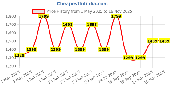 amazon.in UltraProlink 7 in 1 Cube Extension Board Power Hub Multi Port |Surge Protector Spike Guard |Higher Device Safety with ISI Approved Heavy Duty Cable-2m|7 Ports-4 Ac Sockets (2500W) & 3 USB Ports ultraprolink Price History Graph from 1 May 2025 to 14 Nov 2025