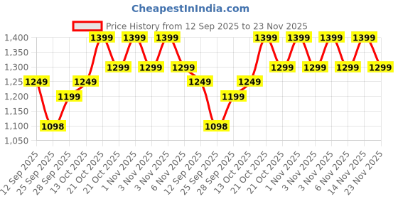 amazon.in UltraProlink 7 in 1 Cube Extension Board Power Strip Multi-Ports|Device Safety with ISI Approved Heavy Duty Cable 5m/16.4’|Fast Charge iPhone 50% in 30 min|Type-C(PD 20W)+USB-A 20W &4AC Sockets|UM1222 Price History Graph from 12 Sep 2025 to 23 Nov 2025