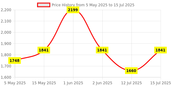 amazon.in UltraProlink Bluetooth in-Flight Headphone Adapter | Air-Tunes Duo | Allows You to use Your own Bluetooth Earphones with All in-Flight Media Systems | Can Connect Upto 2 AirPods & Headphones | UM1161 Price History Graph from 5 May 2025 to 15 Jul 2025