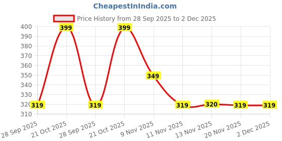 amazon.in mazen UltraSoft Bamboo Ankle Socks for Men | Cushion Padded and Breathable | Odor Free and Anti Bacterial | Pack of 3 mazen Price History Graph from 28 Sep 2025 to 2 Dec 2025