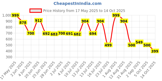 amazon.in billebon Ultrasoft Memory Foam Neck Pillow for Travel, Lightweight Comfortable & Breathable Cover, Airplane Travel Pillow Combo with Premium Eye Mask and Carry Bag. (Black) billebon Price History Graph from 17 May 2025 to 14 Oct 2025
