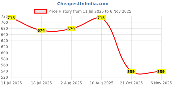 amazon.in force nxt Ultrasoft Micromodal Four Way Stretch Mens Pack of 2 Printed Trunk Multicolour L force nxt Price History Graph from 11 Jul 2025 to 6 Nov 2025