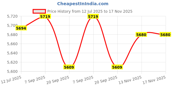 amazon.in Ultrasonic Animal Repeller, Effective Solar Power Ultrasonic Animal Repeller for Cat Dog for Garden Price History Graph from 12 Jul 2025 to 16 Nov 2025