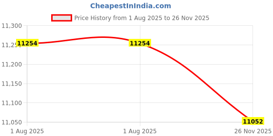 amazon.in Ultrasonic Animal Repeller Outdoor Solar Ultrasonic Repellent Animal Deterrent with Motion Sensor Waterproof Deterrent Scarer Repel Cat Dog Squirrel Raccoon Skunk Rats (Green,4 Pack) Price History Graph from 1 Aug 2025 to 26 Nov 2025