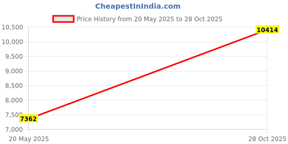 amazon.in Ultrasonic Denture Cleaner, BlumWay Ultrasonic Cleaning Machine for Denture/Retainer/Mouth Guard, SUS304 Material 5 Mins Quick Cleanning Price History Graph from 20 May 2025 to 28 Oct 2025