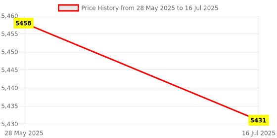 amazon.in Ultrasonic Distance Sensor Module, Dustproof, Waterproof, Low Power Consumption, High- Hardness, Distance Measurement Ultrasonic Module (TTL Frequency Output) Price History Graph from 28 May 2025 to 16 Jul 2025