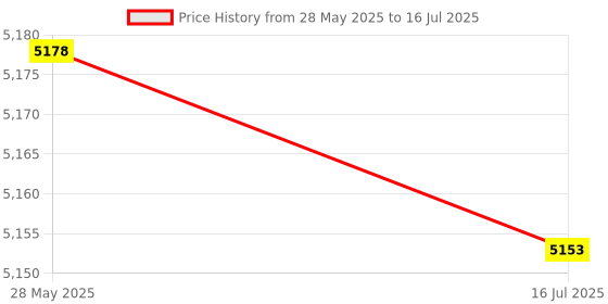 amazon.in Ultrasonic Distance Sensor Module, Dustproof, Waterproof, Low Power Consumption, High- Hardness, Distance Measurement Ultrasonic Module (UART Controlled Output) Price History Graph from 28 May 2025 to 16 Jul 2025