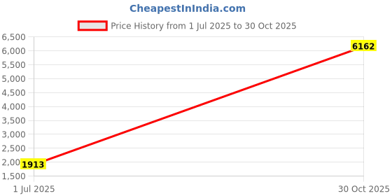amazon.in Ultrasonic Distance Sensor Module, Dustproof, Waterproof, Low Power Consumption, Highprecision Hardness, Distance Measurement Ultrasonic Module (PWM) Price History Graph from 1 Jul 2025 to 30 Oct 2025