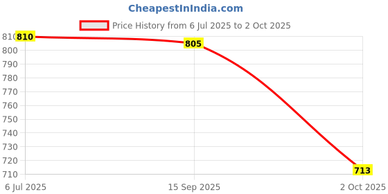 amazon.in Ultrasonic Handle 3 pin Grey | All Ultrasound Probe 3 MHz US Transducer 3 pin Connector For Physiotherapy Machine Price History Graph from 6 Jul 2025 to 2 Oct 2025