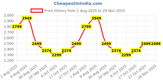 amazon.in Ultrasonic Humidifer For Room Mositure | Air Humidifier for Cold and Cough| Top Filling, 4 lts Capacity, Aromatherapy Tray, 360° Enhance Comfort for Home Baby & Plants | BPA Free Price History Graph from 1 Aug 2025 to 29 Nov 2025
