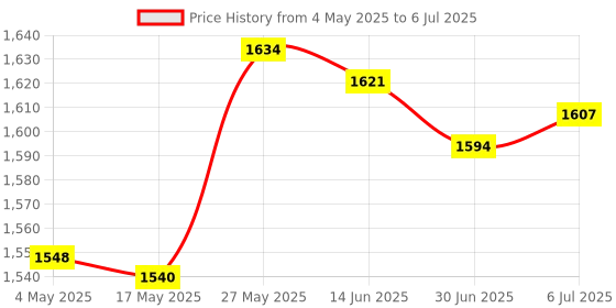 amazon.in Ultrasonic Mist Maker Fog Machine Humidifier Fountain Pond 300Ml/H -EU Plug Price History Graph from 4 May 2025 to 6 Jul 2025