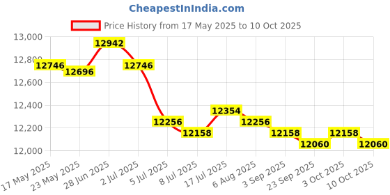 amazon.in Ultrasonic Mist Maker Fogger Air Humidifier Fountain Mistorizer 10 Head Price History Graph from 17 May 2025 to 10 Oct 2025