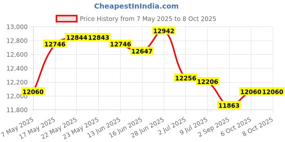 amazon.in Ultrasonic Mist Maker Fogger Air Humidifier Fountain Mistorizer 10 Head Price History Graph from 7 May 2025 to 8 Oct 2025