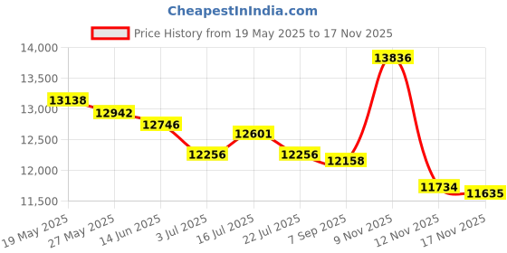 amazon.in Ultrasonic Mist Maker Fogger Air Humidifier Fountain Mistorizer 10 Head Price History Graph from 19 May 2025 to 12 Nov 2025