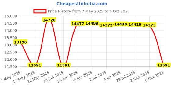 amazon.in Ultrasonic Mist Maker Fogger Air Humidifier Fountain Mistorizer 12 Head Price History Graph from 7 May 2025 to 6 Oct 2025