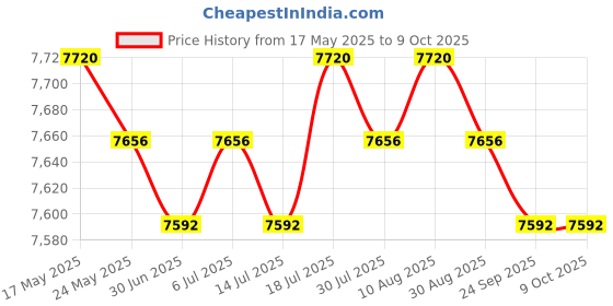 amazon.in Ultrasonic Mist Maker Fogger Air Humidifier Fountain Mistorizer 4 Head Price History Graph from 17 May 2025 to 7 Oct 2025