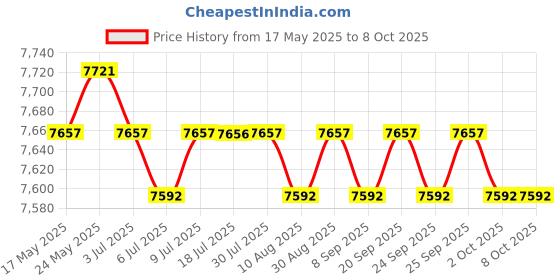 amazon.in Ultrasonic Mist Maker Fogger Air Humidifier Fountain Mistorizer 4 Head Price History Graph from 17 May 2025 to 7 Oct 2025