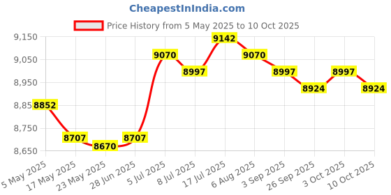 amazon.in Ultrasonic Mist Maker Fogger Air Humidifier Fountain Mistorizer 6 Head Price History Graph from 5 May 2025 to 10 Oct 2025