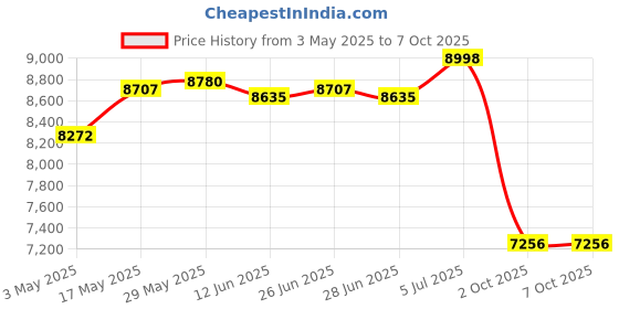 amazon.in Ultrasonic Mist Maker Fogger Air Humidifier Fountain Mistorizer 6 Head Price History Graph from 3 May 2025 to 6 Oct 2025