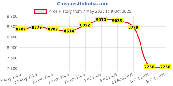 amazon.in Ultrasonic Mist Maker Fogger Air Humidifier Fountain Mistorizer 6 Head Price History Graph from 7 May 2025 to 8 Oct 2025