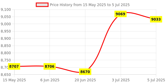 amazon.in Ultrasonic Mist Maker Fogger Air Humidifier Fountain Mistorizer 6 Head Price History Graph from 15 May 2025 to 5 Jul 2025