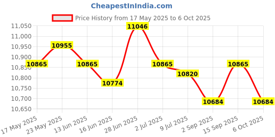 amazon.in Ultrasonic Mist Maker Fogger Air Humidifier Fountain Mistorizer 8 Head Price History Graph from 17 May 2025 to 6 Oct 2025