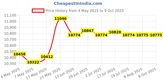 amazon.in Ultrasonic Mist Maker Fogger Air Humidifier Fountain Mistorizer 8 Head Price History Graph from 4 May 2025 to 8 Oct 2025