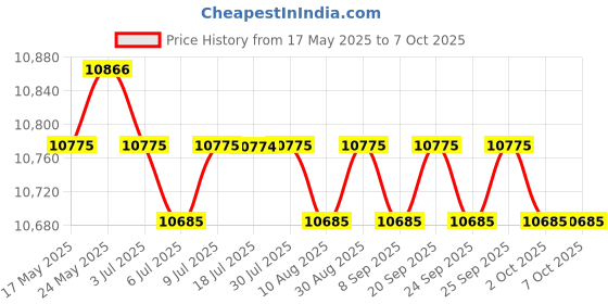 amazon.in Ultrasonic Mist Maker Fogger Air Humidifier Fountain Mistorizer 8 Head Price History Graph from 17 May 2025 to 7 Oct 2025