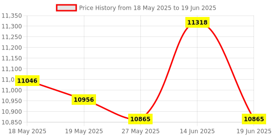 amazon.in Ultrasonic Mist Maker Fogger Air Humidifier Fountain Mistorizer 8 Head Price History Graph from 18 May 2025 to 19 Jun 2025