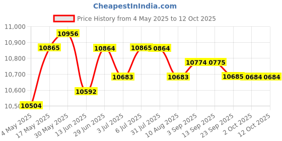 amazon.in Ultrasonic Mist Maker Fogger Air Humidifier Fountain Mistorizer 8 Head Home D?©cor | Indoor Fountains Price History Graph from 4 May 2025 to 11 Oct 2025